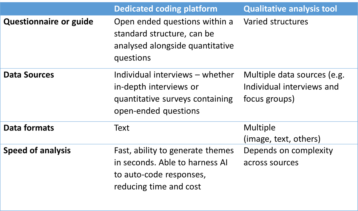 Table comparing dedicated coding platform with qualitative analysis tool