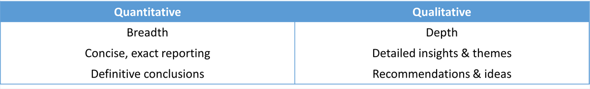 The difference between qualitative and quantitative data