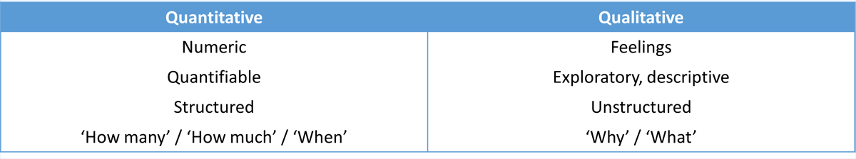 Qualitative vs quantitative data